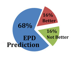 EPD PREDICTION RESULTS