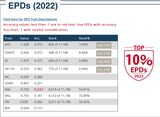 Top 10% EPDS