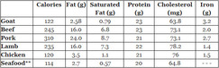 Meat Comparison Table* (per 3 oz. roasted meat or seafood)